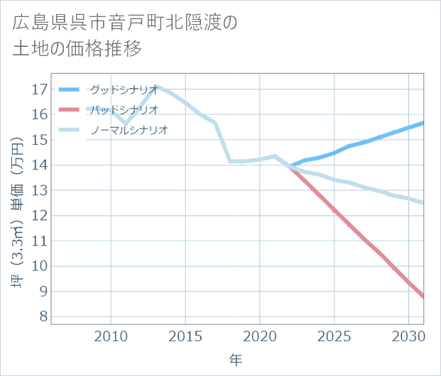 広島県呉市音戸町北隠渡の土地価格推移