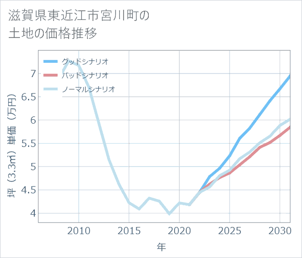 滋賀県東近江市宮川町の土地価格推移