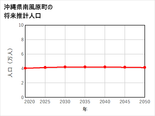 南風原町の将来推計人口