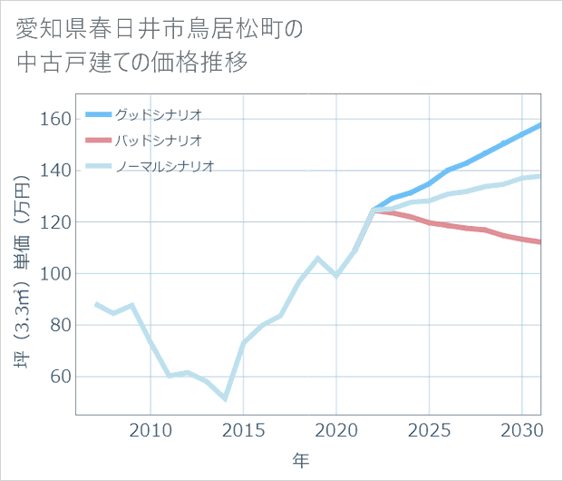 愛知県春日井市鳥居松町の中古戸建て価格推移