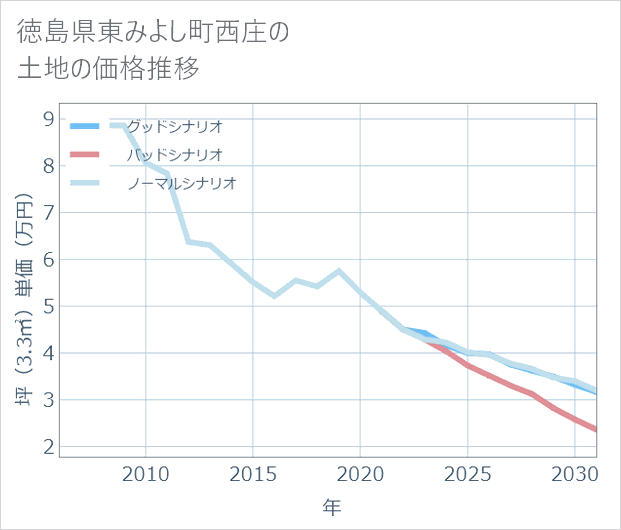 徳島県東みよし町西庄の土地価格推移
