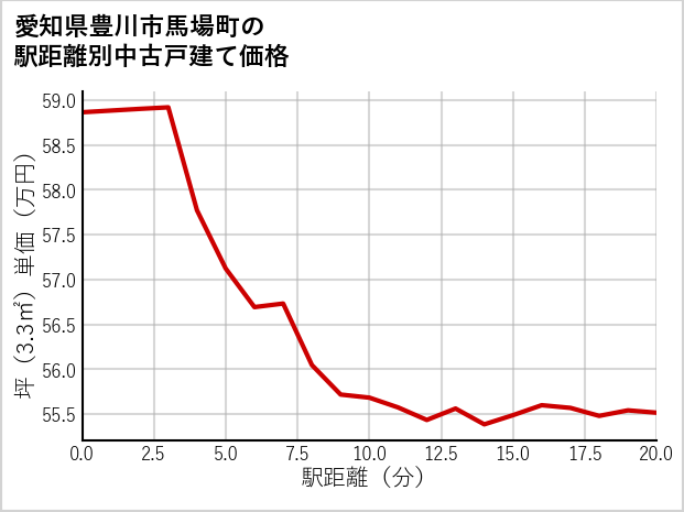 愛知県豊川市馬場町の徒歩距離別の中古戸建て坪単価