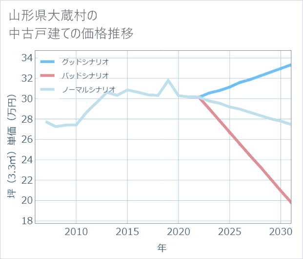 山形県大蔵村の中古戸建て価格推移