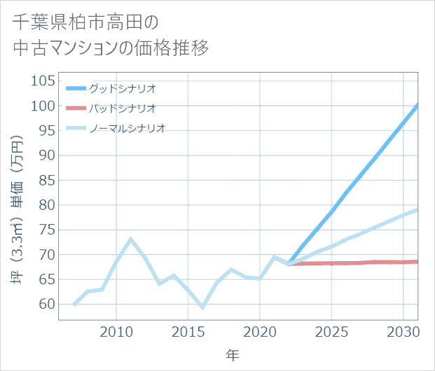 千葉県柏市高田の中古マンション価格推移