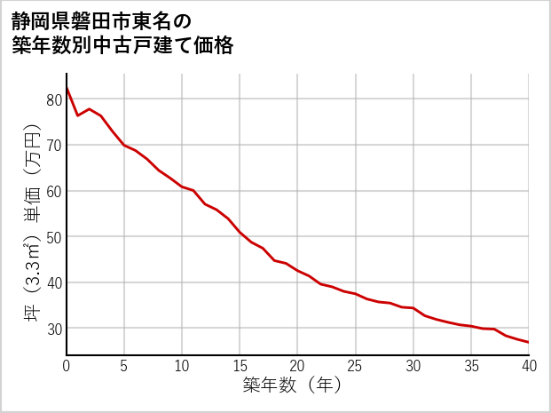 静岡県磐田市東名の築年数別の中古戸建て坪単価