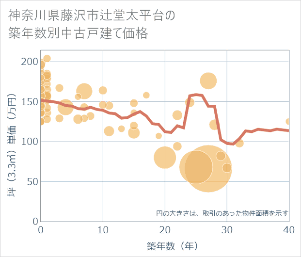 神奈川県藤沢市辻堂太平台の築年数別の中古戸建て坪単価