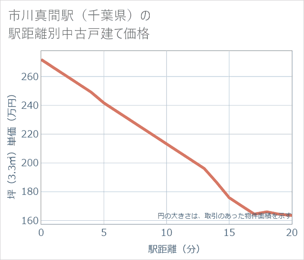 市川真間駅(千葉県)の徒歩距離別の中古戸建て坪単価