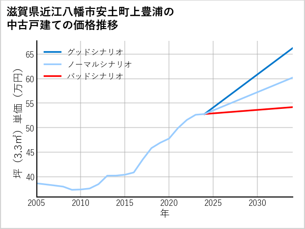 滋賀県近江八幡市安土町上豊浦の中古戸建て価格推移