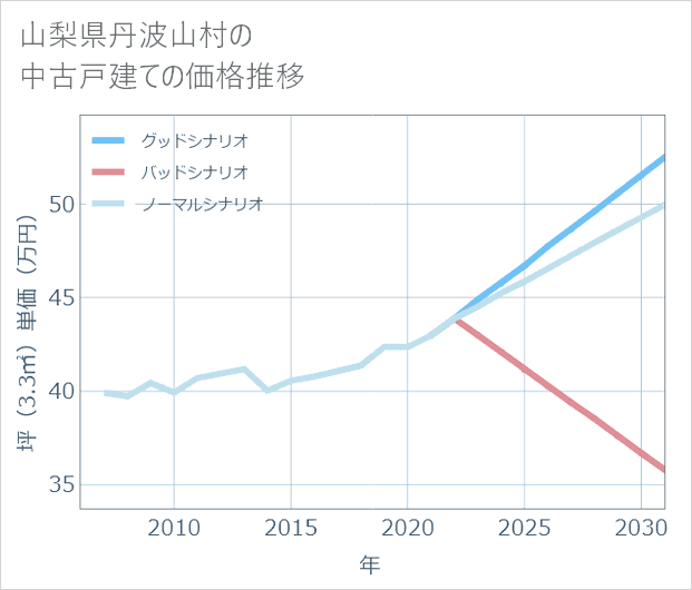 山梨県丹波山村の中古戸建て価格推移