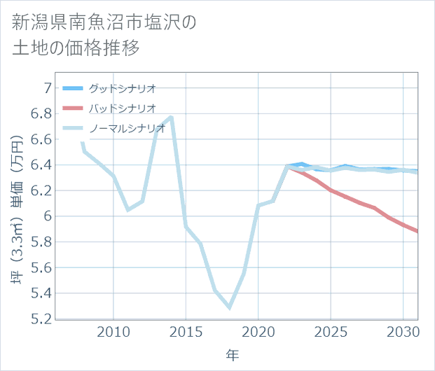 新潟県南魚沼市塩沢の土地価格推移
