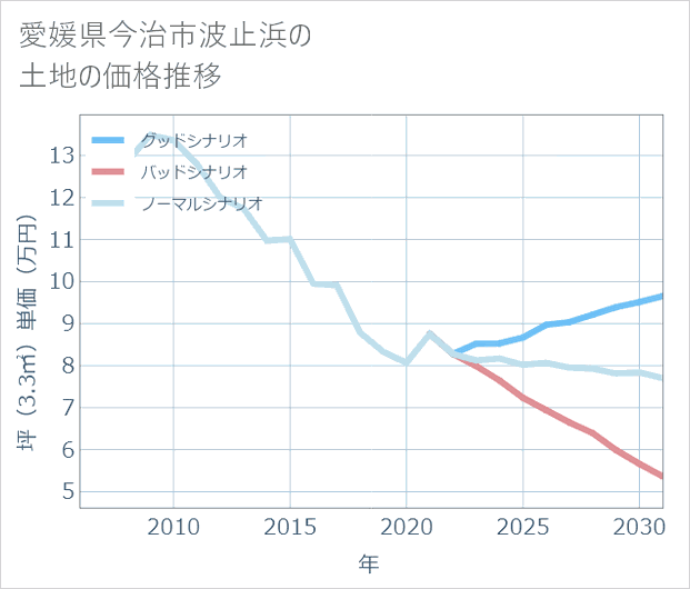 愛媛県今治市波止浜の土地価格推移
