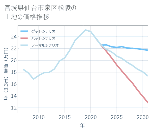 宮城県仙台市泉区松陵の土地価格推移
