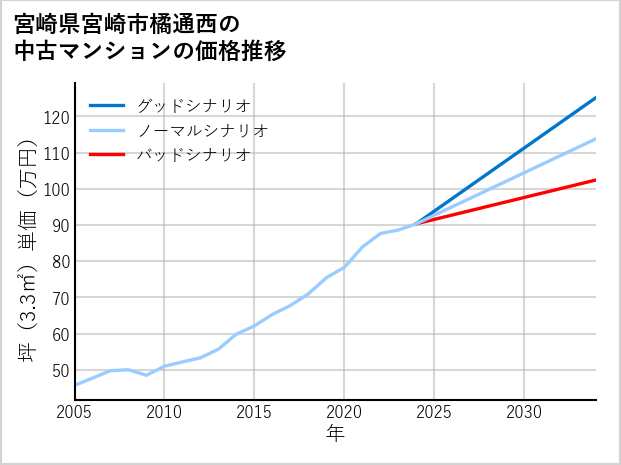 宮崎県宮崎市橘通西の中古マンション価格推移