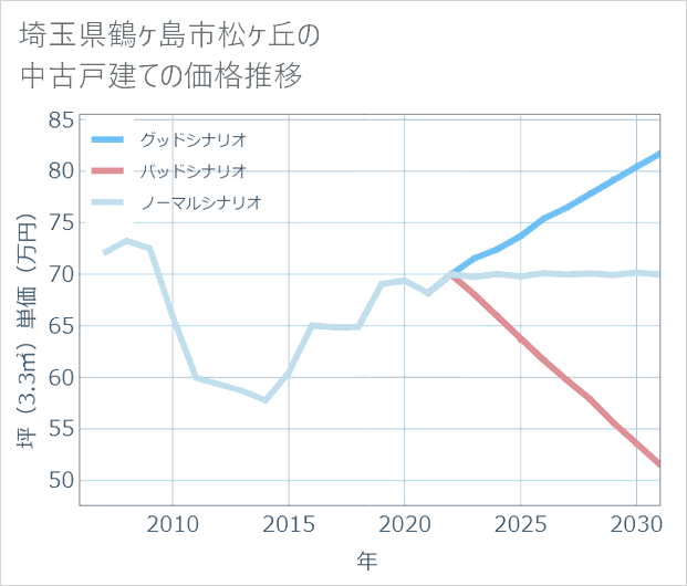 埼玉県鶴ケ島市松ケ丘の中古戸建て価格推移