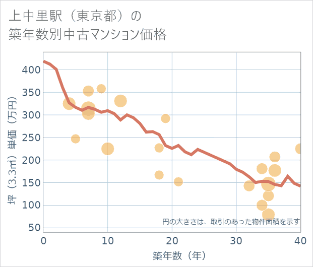 上中里駅(東京都)の築年数別の中古マンション坪単価
