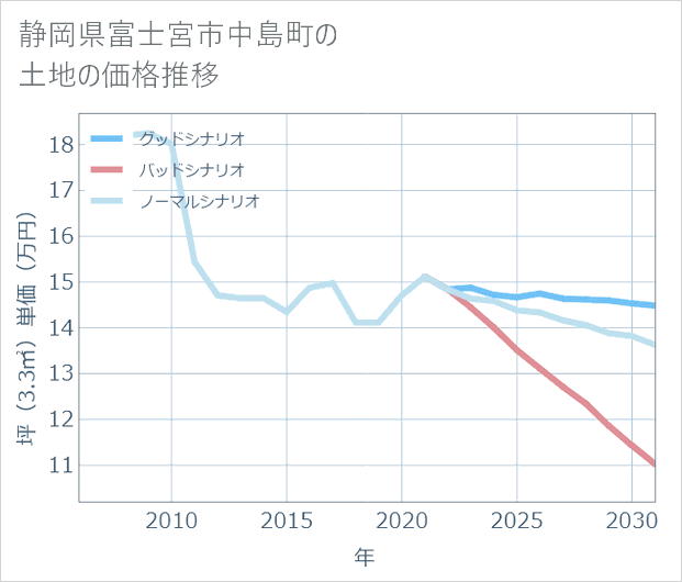 静岡県富士宮市中島町の土地価格推移