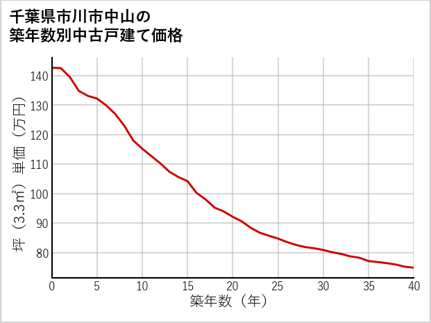 千葉県市川市中山の築年数別の中古戸建て坪単価