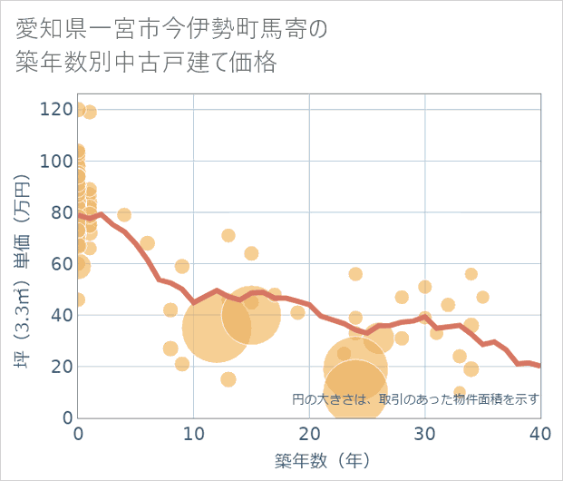愛知県一宮市今伊勢町馬寄の築年数別の中古戸建て坪単価