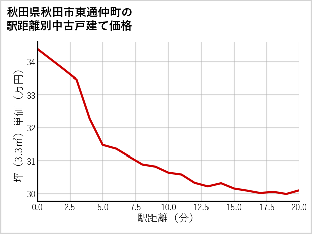 秋田県秋田市東通仲町の徒歩距離別の中古戸建て坪単価