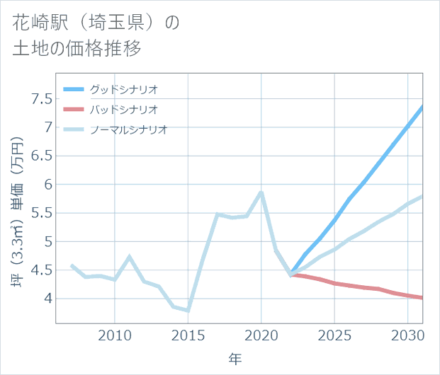 花崎駅（埼玉県）の土地価格推移