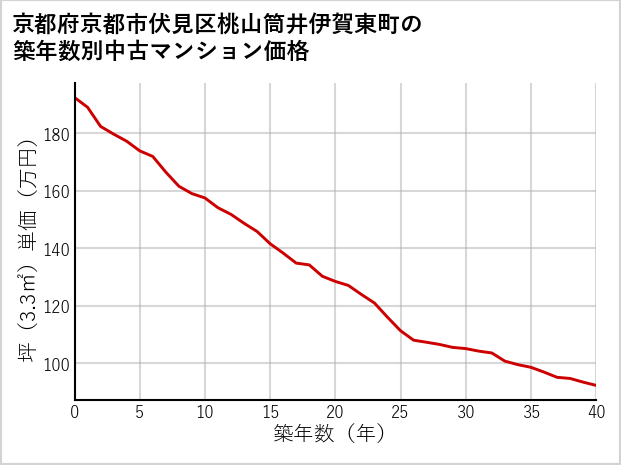 京都府京都市伏見区桃山筒井伊賀東町の築年数別の中古マンション坪単価