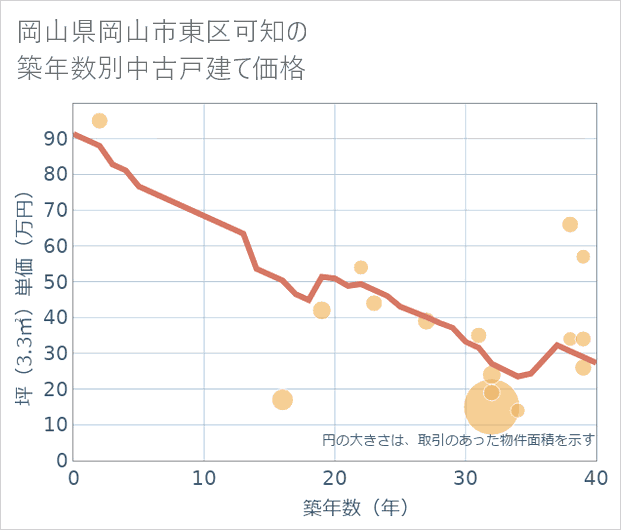 岡山県岡山市東区可知の築年数別の中古戸建て坪単価