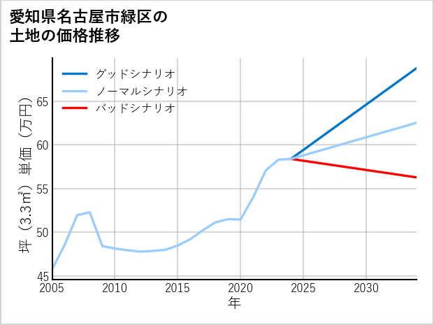 愛知県名古屋市緑区の土地価格推移