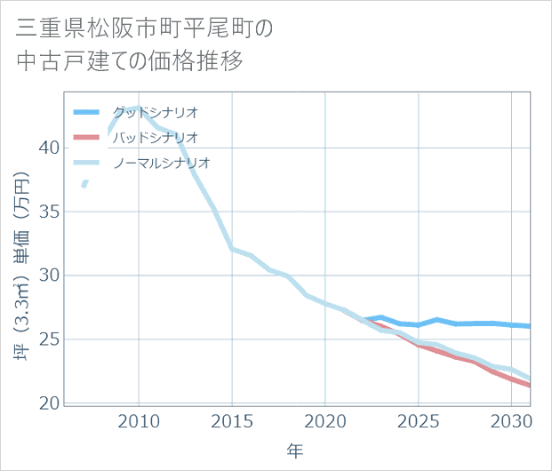 三重県松阪市町平尾町の中古戸建て価格推移
