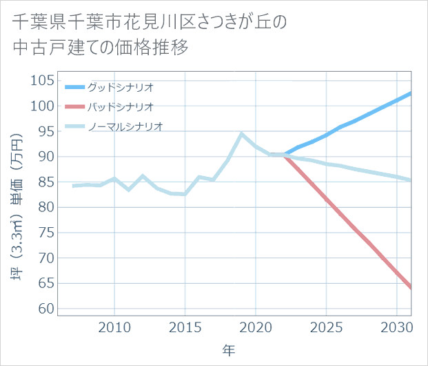 千葉県千葉市花見川区さつきが丘の中古戸建て価格推移