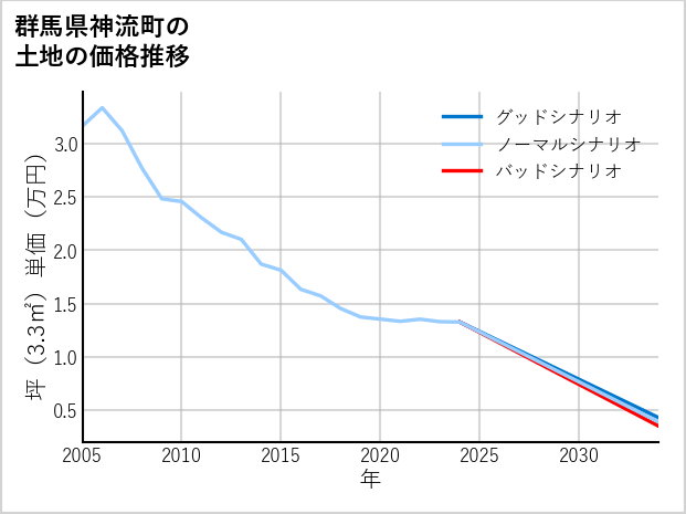 群馬県神流町の土地価格推移