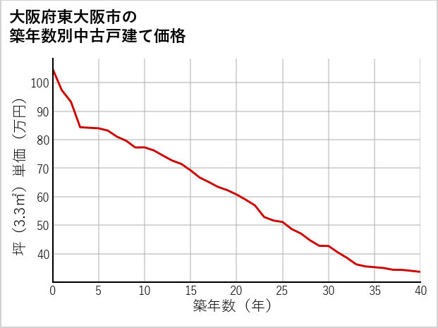 大阪府東大阪市の築年数別の中古戸建て坪単価