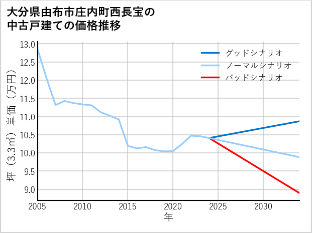 大分県由布市庄内町西長宝の中古戸建て価格推移
