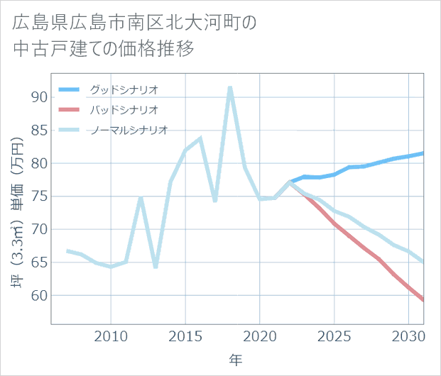 広島県広島市南区北大河町の中古戸建て価格推移