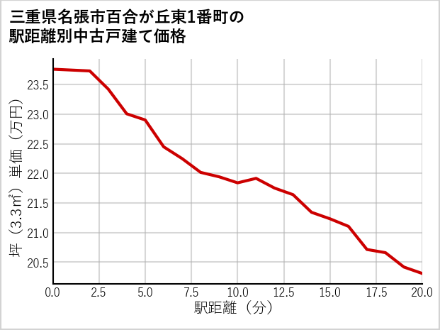 三重県名張市百合が丘東1番町の徒歩距離別の中古戸建て坪単価