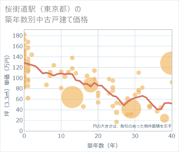 桜街道駅(東京都)の築年数別の中古戸建て坪単価