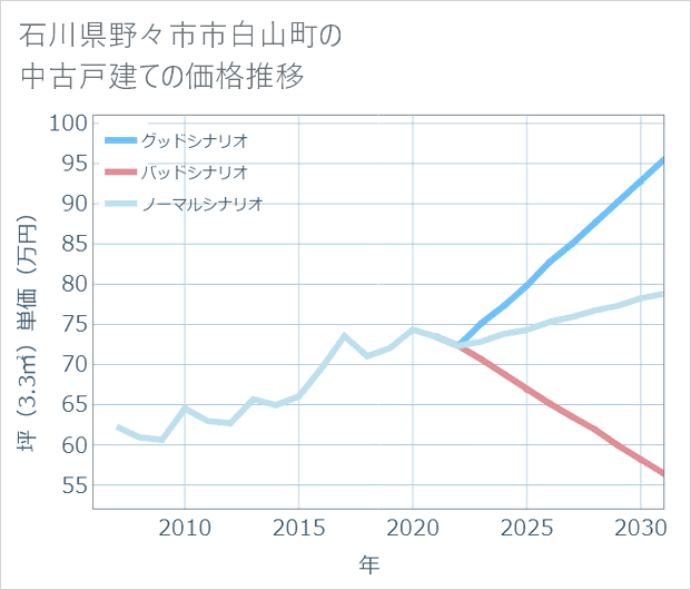 石川県野々市市白山町の中古戸建て価格推移