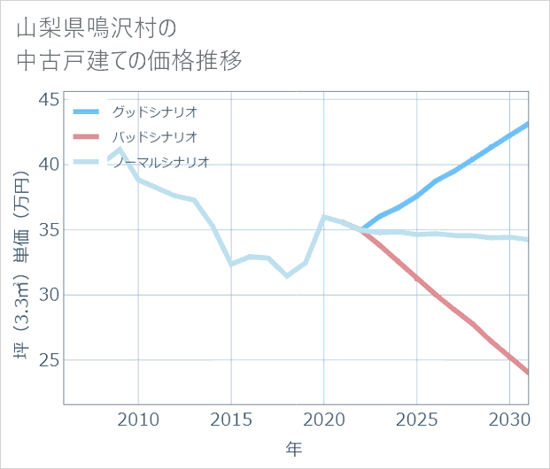 山梨県鳴沢村の中古戸建て価格推移