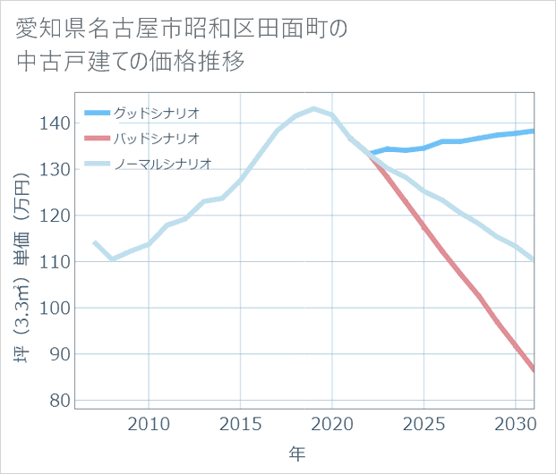 愛知県名古屋市昭和区田面町の中古戸建て価格推移
