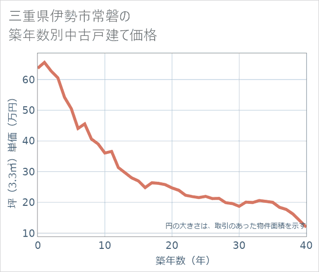 三重県伊勢市常磐の築年数別の中古戸建て坪単価