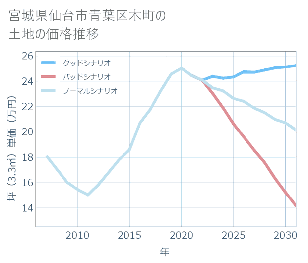 宮城県仙台市青葉区木町の土地価格推移