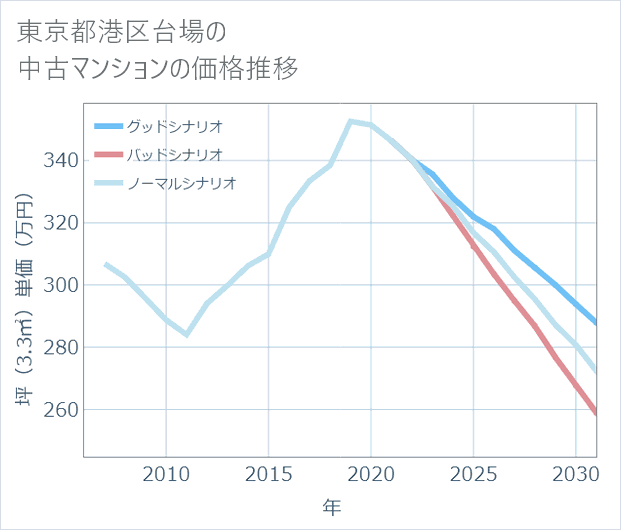 東京都港区台場の中古マンション価格推移