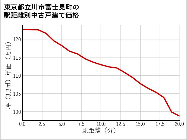 東京都立川市富士見町の徒歩距離別の中古戸建て坪単価
