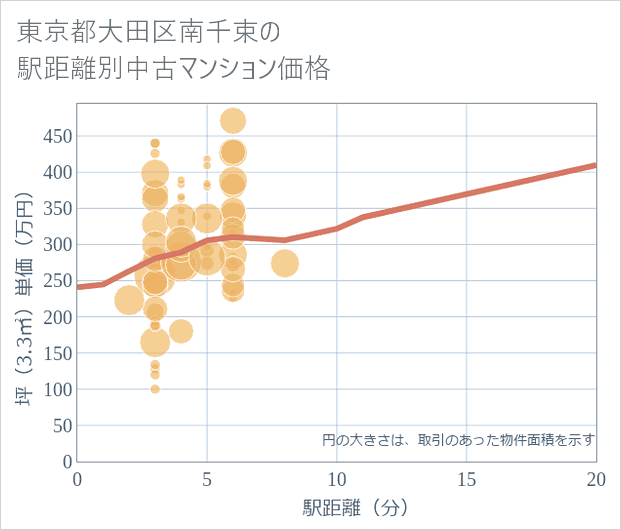 東京都大田区南千束の徒歩距離別の中古マンション坪単価