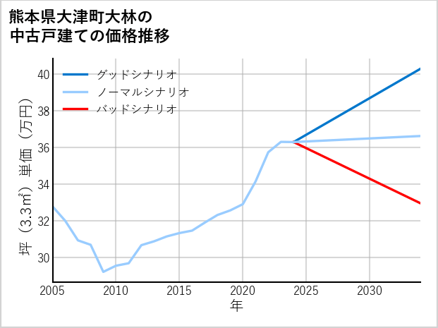 熊本県大津町大林の中古戸建て価格推移