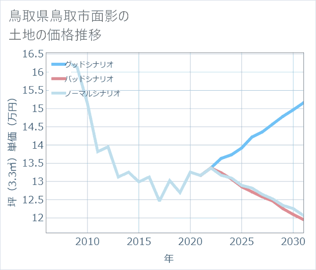 鳥取県鳥取市面影の土地価格推移