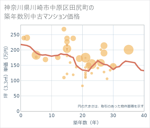 神奈川県川崎市中原区田尻町の築年数別の中古マンション坪単価