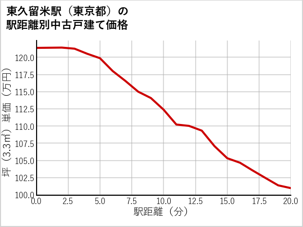 東久留米駅（東京都）の徒歩距離別の中古戸建て坪単価