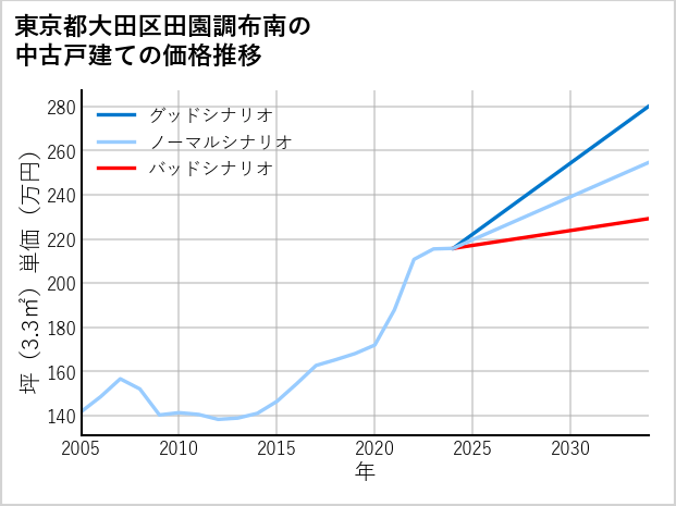 東京都大田区田園調布南の中古戸建て価格推移