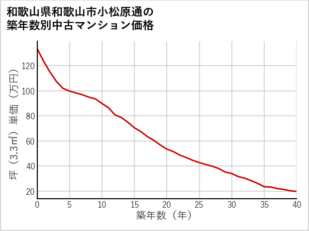 和歌山県和歌山市小松原通の築年数別の中古マンション坪単価