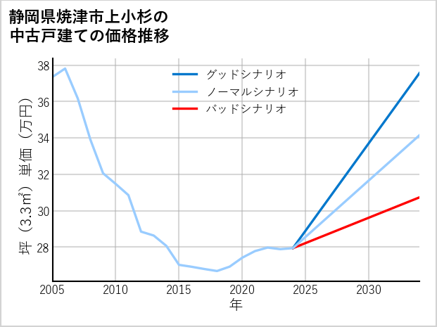 静岡県焼津市上小杉の中古戸建て価格推移